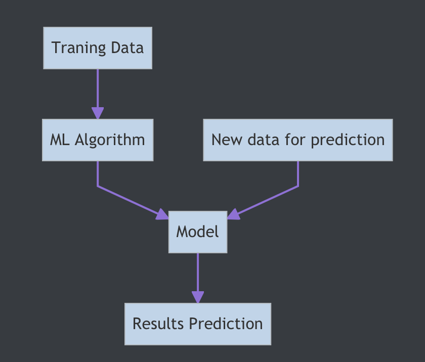 Creating a Neural Network and Making Predictions with Python's AI ...